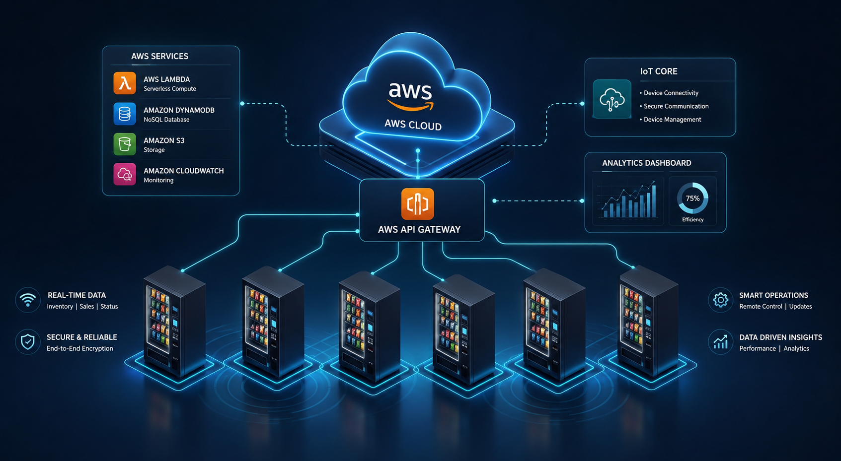 AWS Cloud Architecture